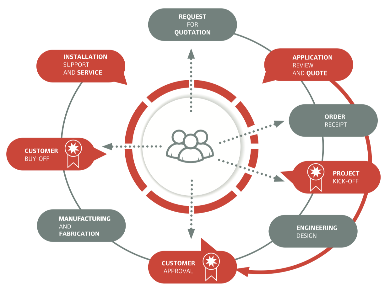 Protech Ingersoll Rand ETO project lifecycle from request for quotation to installation and service